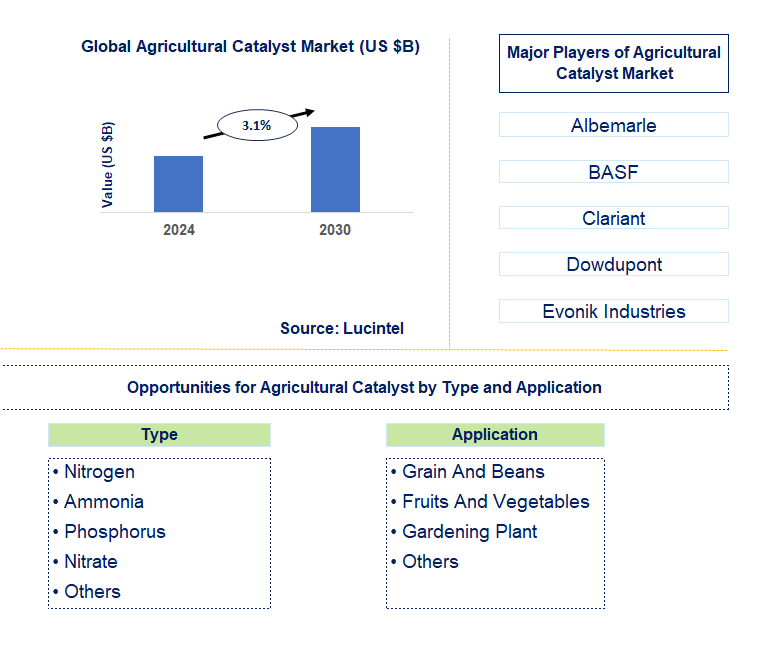 Agricultural Catalyst Trends and Forecast